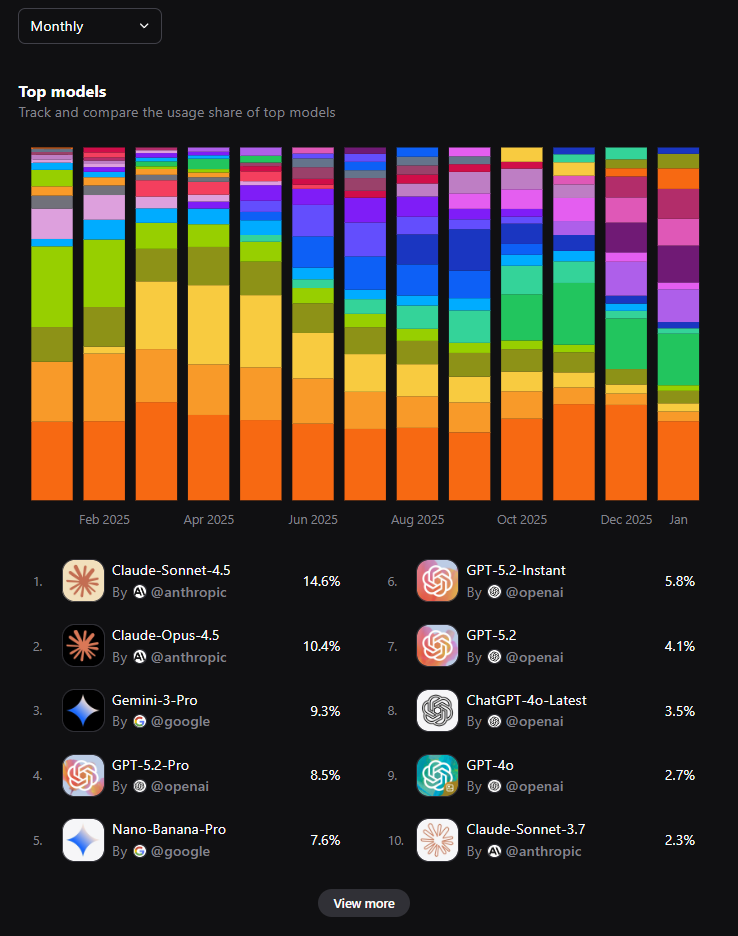 Poe AI Model Usage Statistics showing market share across Claude, GPT, and Gemini models