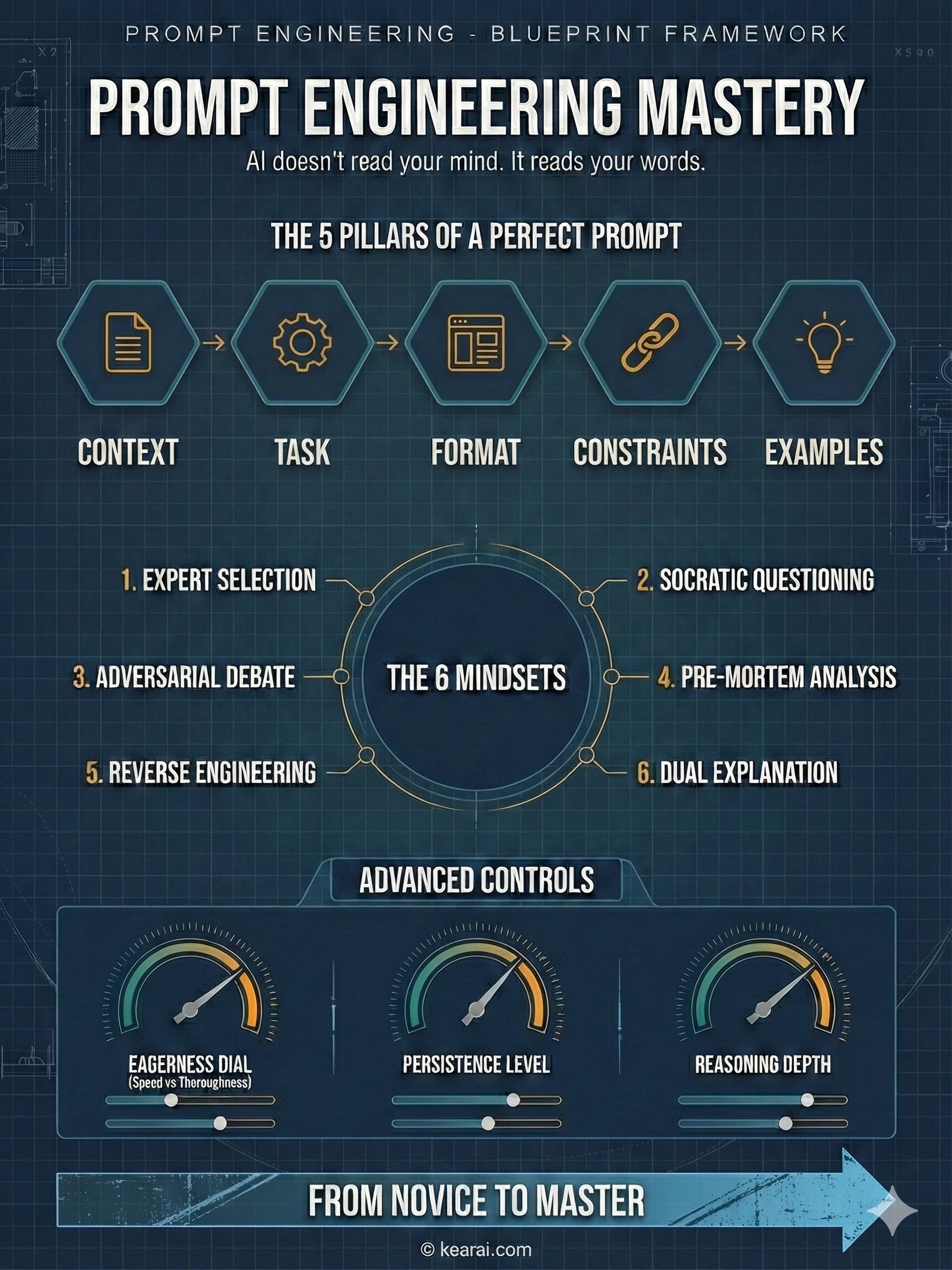 AI Prompt Engineering Mastery - The complete guide to writing prompts that work